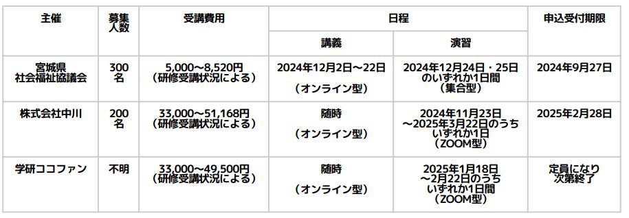 児童発達支援管理責任者基礎研修の日程（宮城）