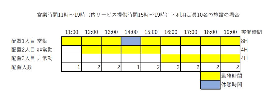 「営業を通じて配置」の配置例その2