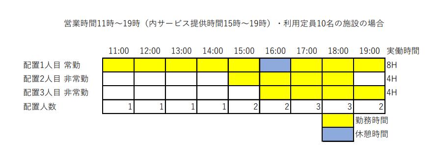 「営業を通じて配置」の配置例その3