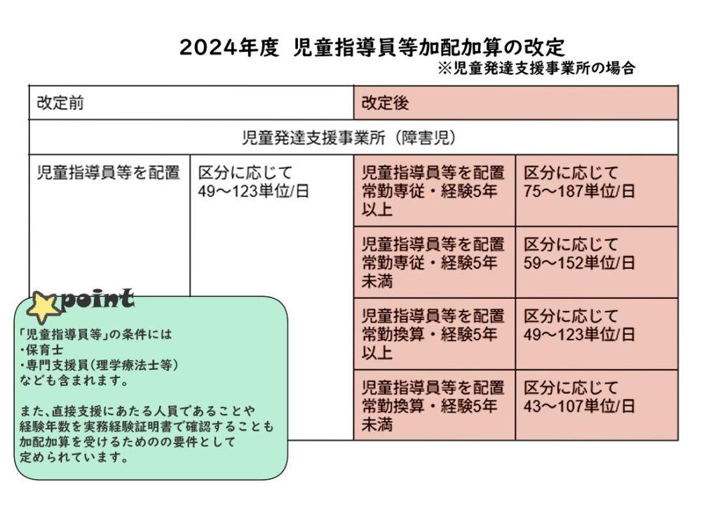 児童指導員等加配加算の改定内容を記載しているイラスト
