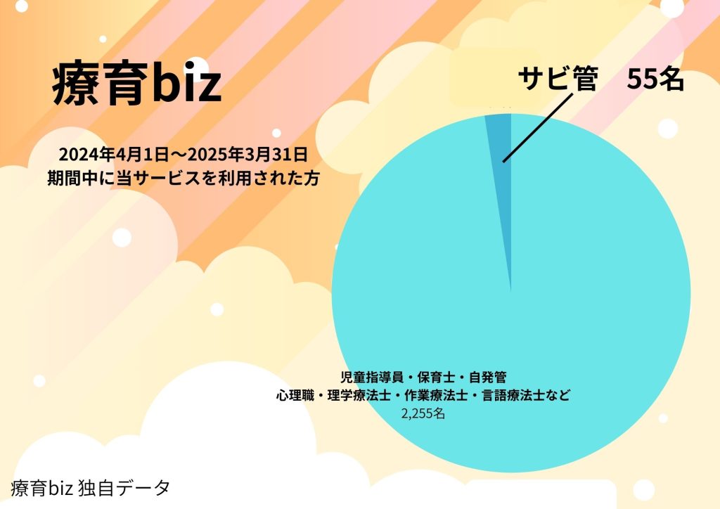 療育bizにおける転職希望者中、サビ管の資格を持っている利用者の割合を表すグラフ