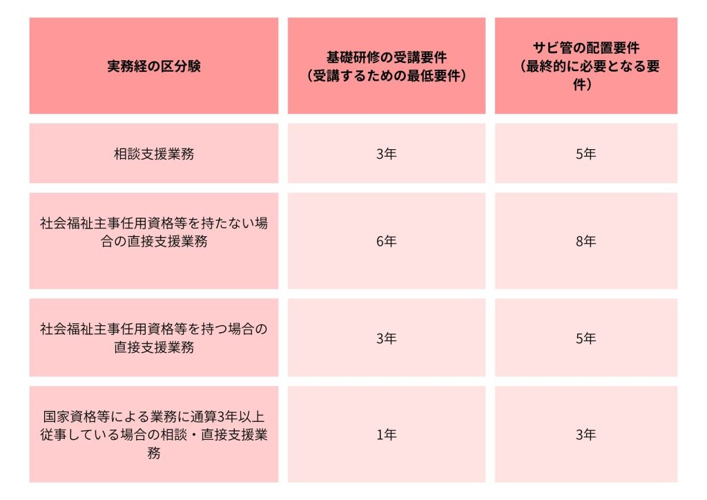 実務経験要件を提示した表